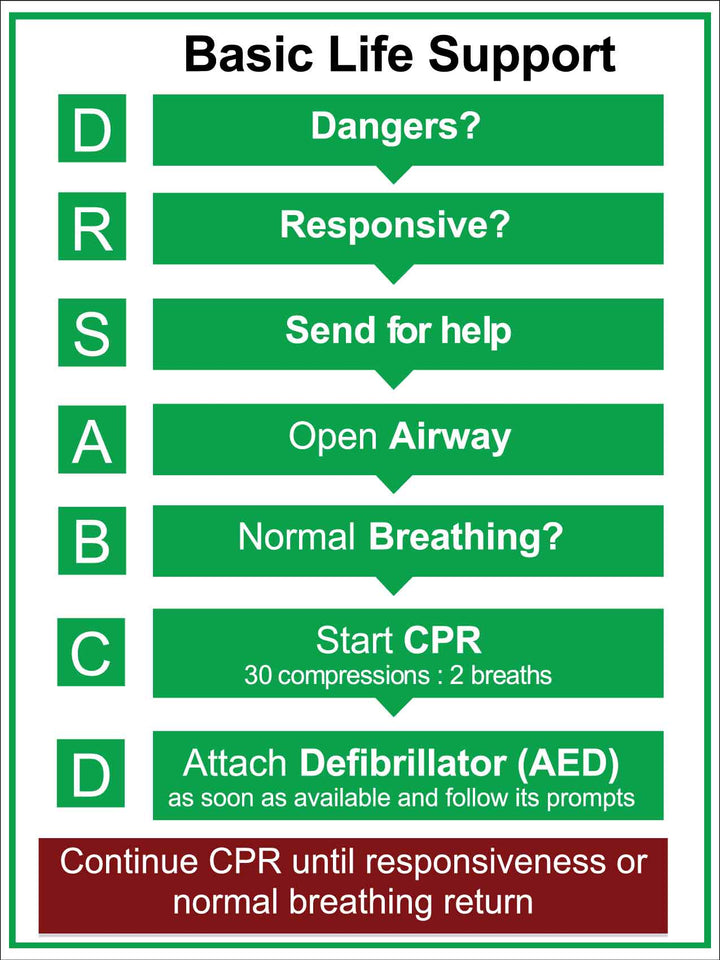 CPR Signs and Resuscitation Signage Australia – New Signs