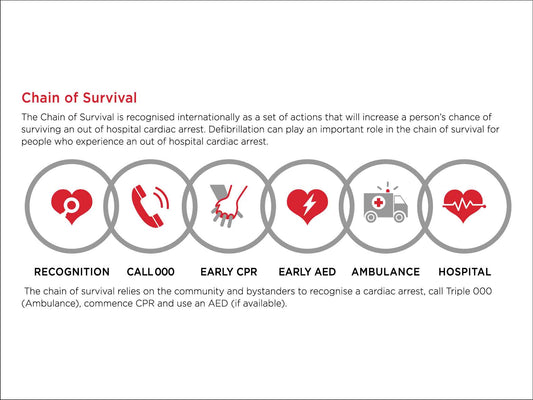 Chains of Survival Sign - New Signs